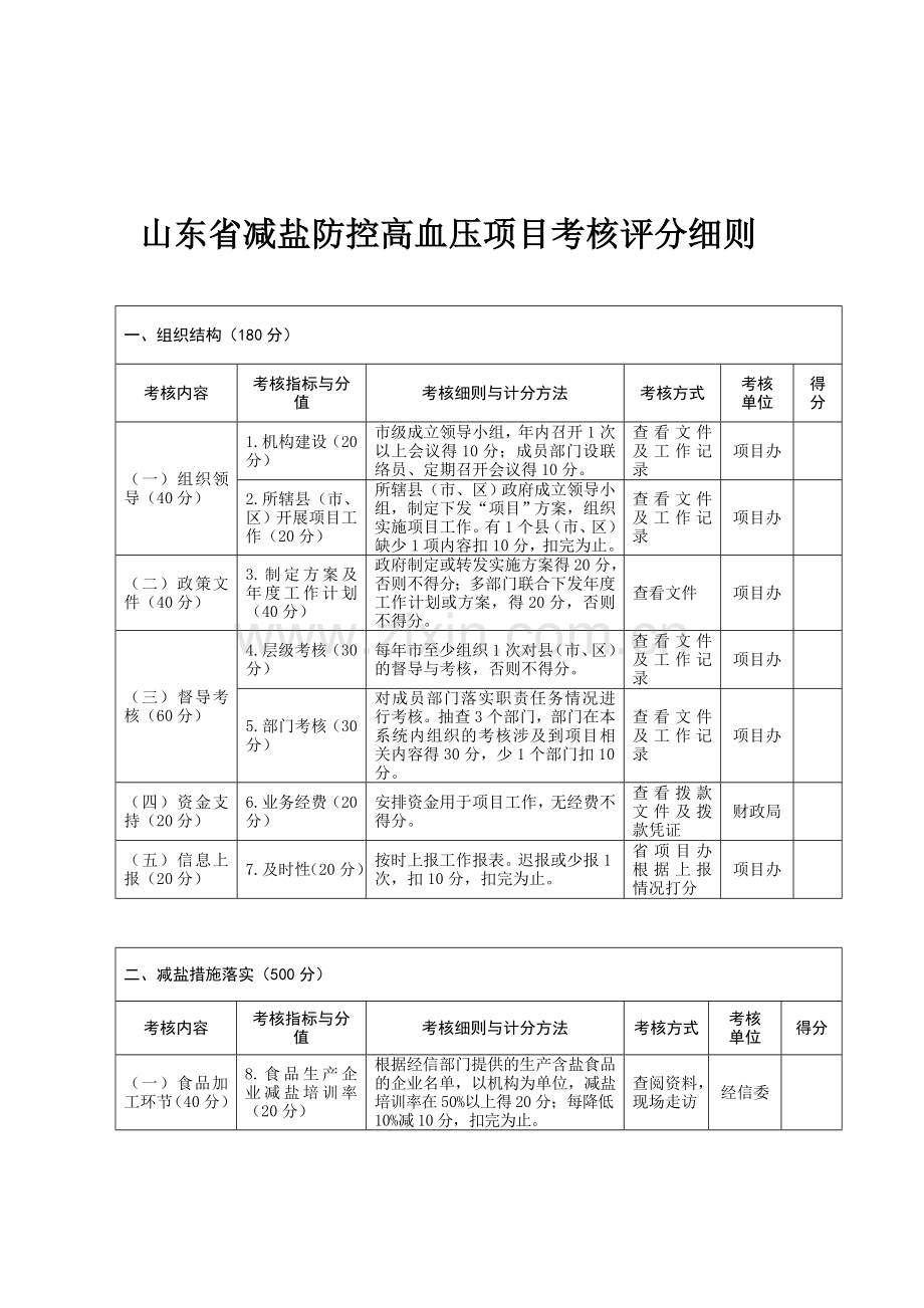 山东省减盐防控高血压项目考核评分细则.doc_第1页