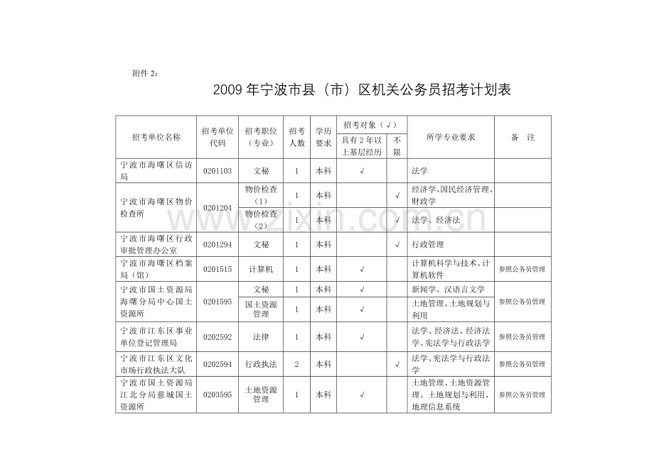 2009年宁波市县(市)区机关公务员招考计划表.doc_第2页