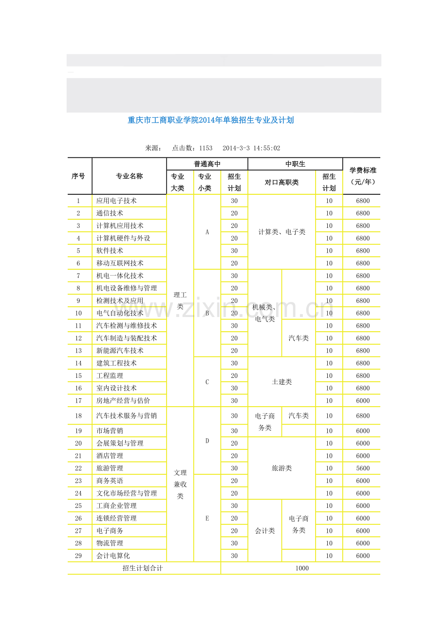 2014重庆工商职业学院单招计划.doc_第1页