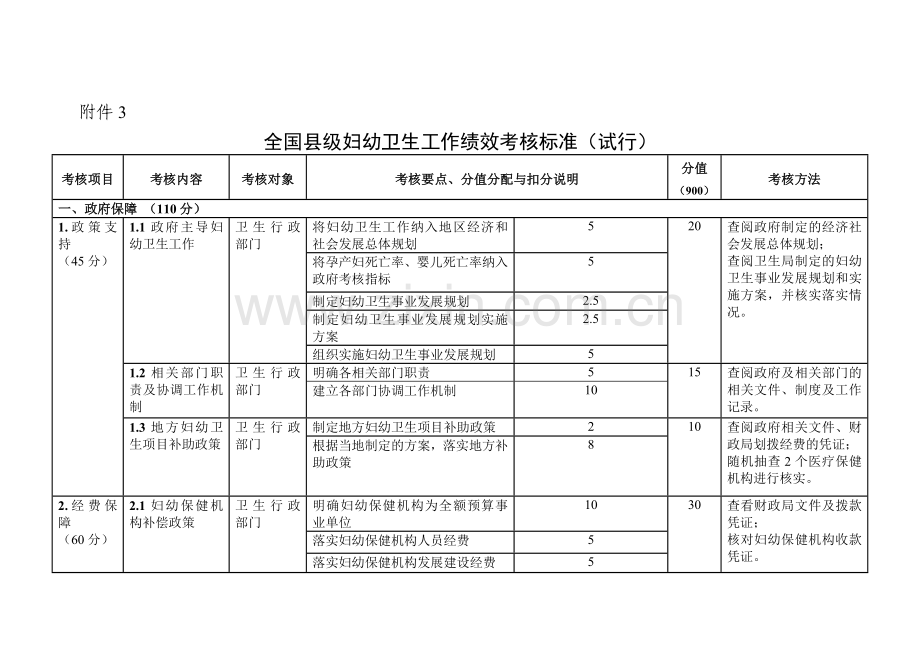 全国县级妇幼卫生工作绩效考核标准(试行).doc_第1页