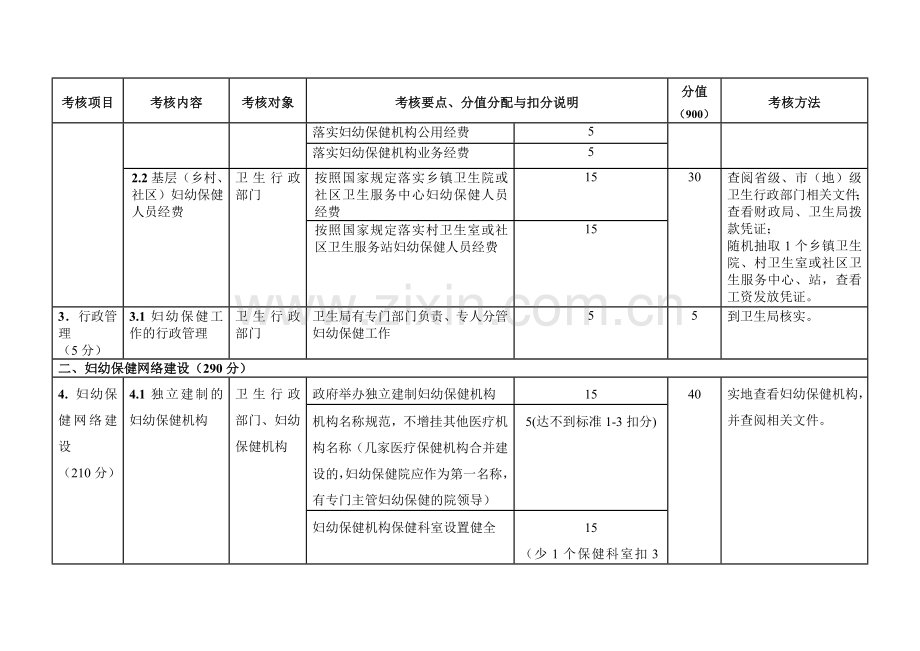 全国县级妇幼卫生工作绩效考核标准(试行).doc_第2页