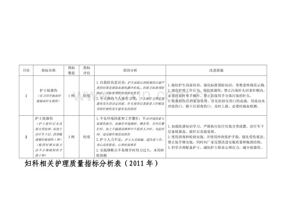 妇科相关护理质量指标分析表.doc_第1页