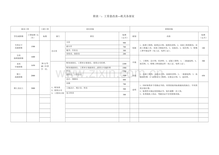 工资方案附表1：正式工资套该表(综合).doc_第1页
