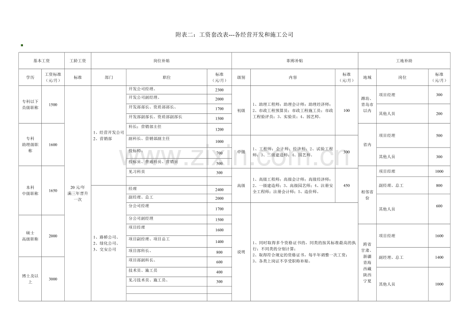 工资方案附表1：正式工资套该表(综合).doc_第2页