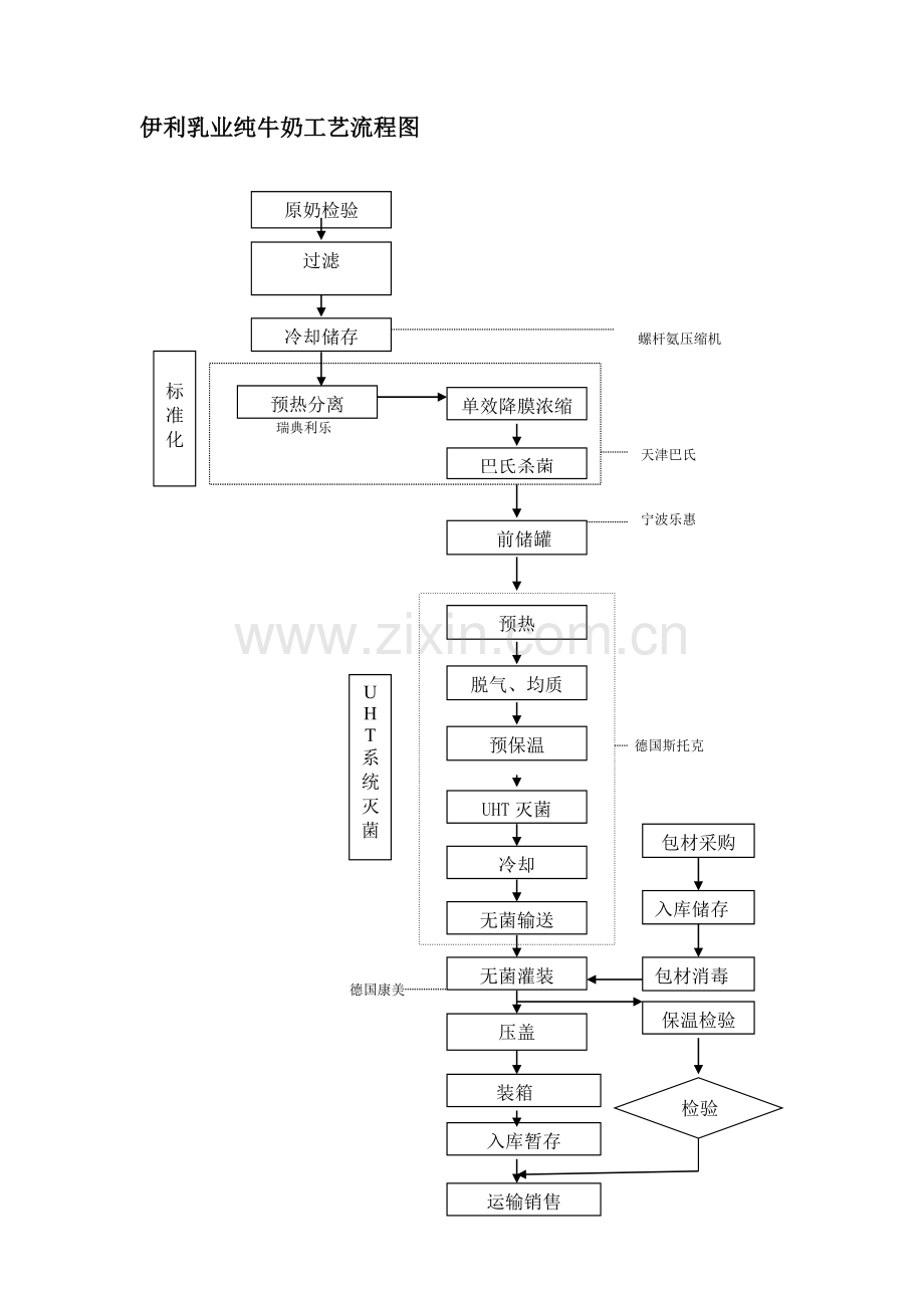 伊利乳业纯牛奶工艺流程图.doc_第1页