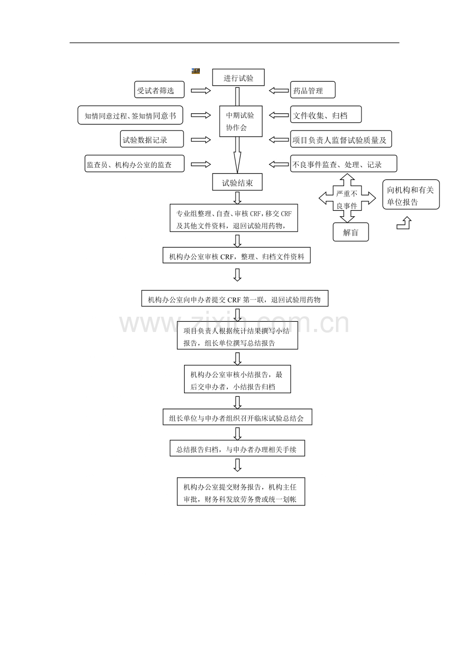 临床试验流程图.doc_第2页