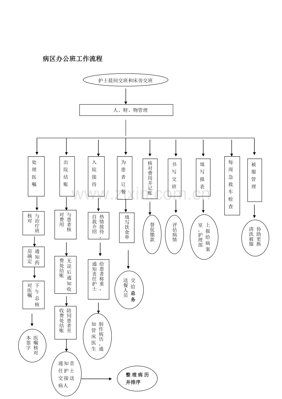 邦德病区护理工作流程.doc_第2页