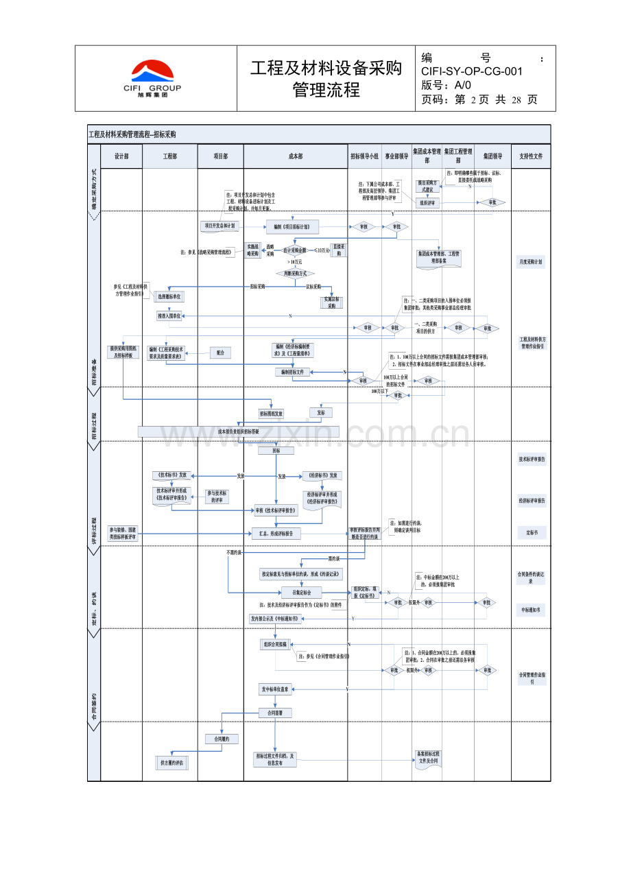 旭辉集团工程及材料设备采购管理流程.doc_第2页
