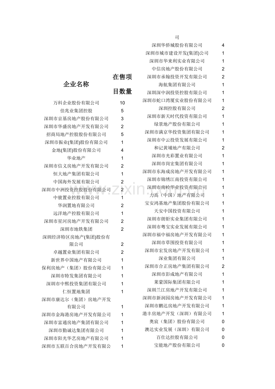 深圳有项目的房地产开发商名录.doc_第1页