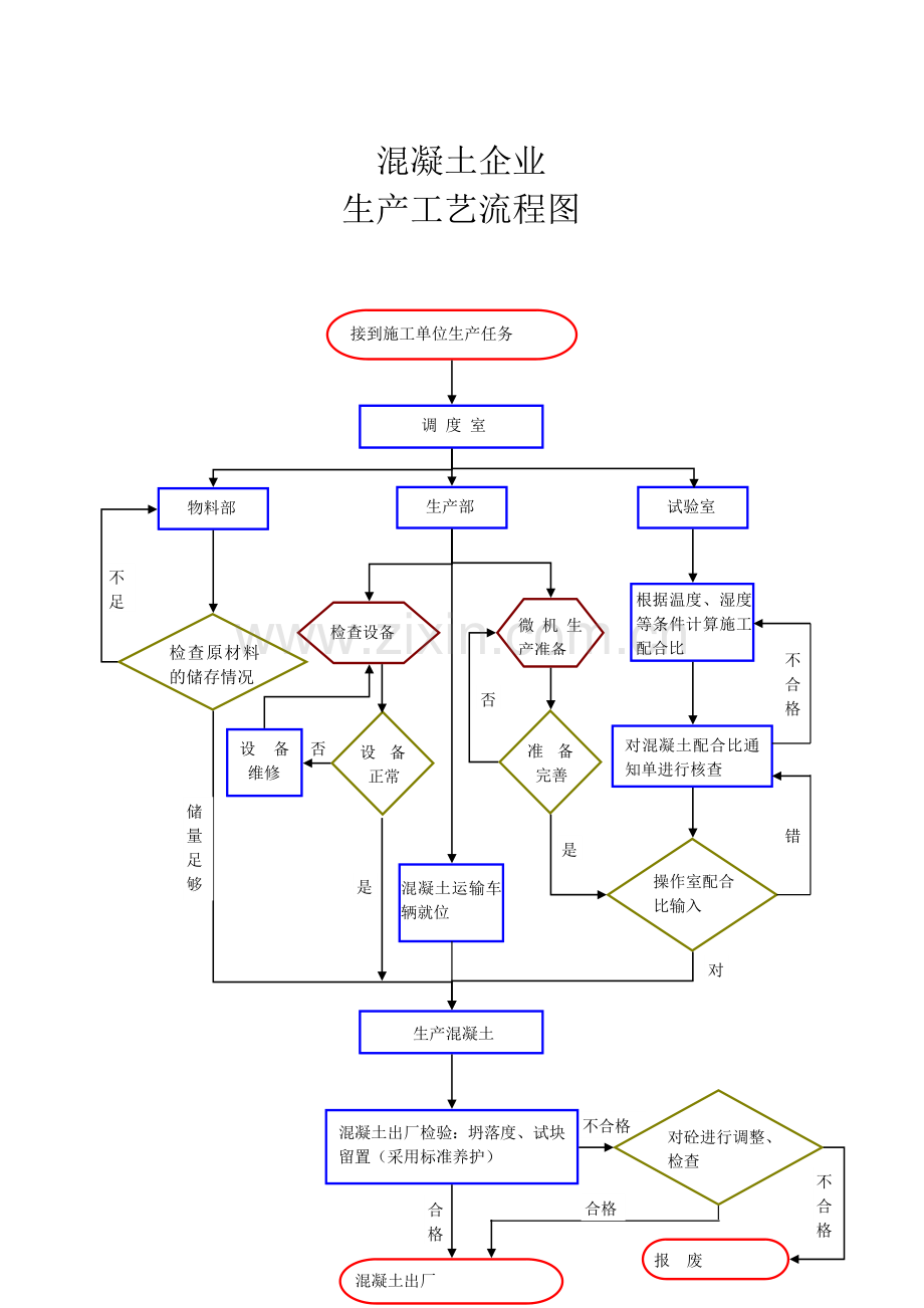 混凝土搅拌站生产工艺流程图[1].doc_第1页