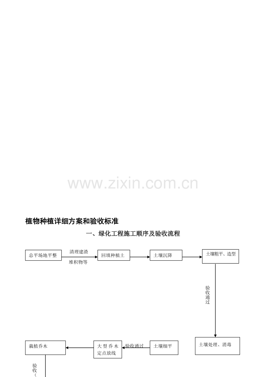 园林景观植物施工工艺流程.doc_第1页