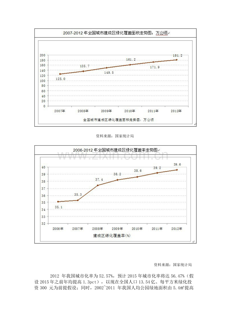 中国城市园林绿化行业现状分析及投资前景研究报告.doc_第2页