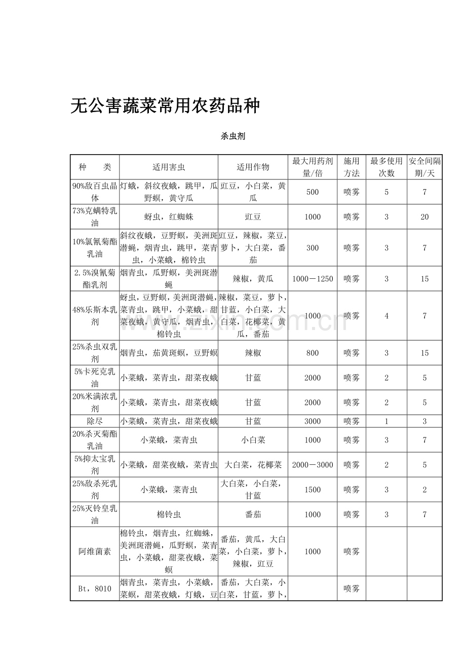 无公害蔬菜生产常用农药品种.doc_第1页