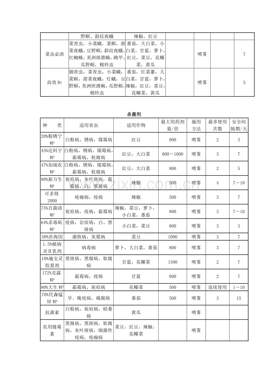 无公害蔬菜生产常用农药品种.doc_第2页