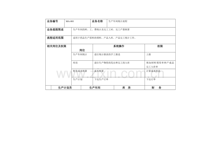 ERP生产管理及财务成本核算流程.doc_第2页