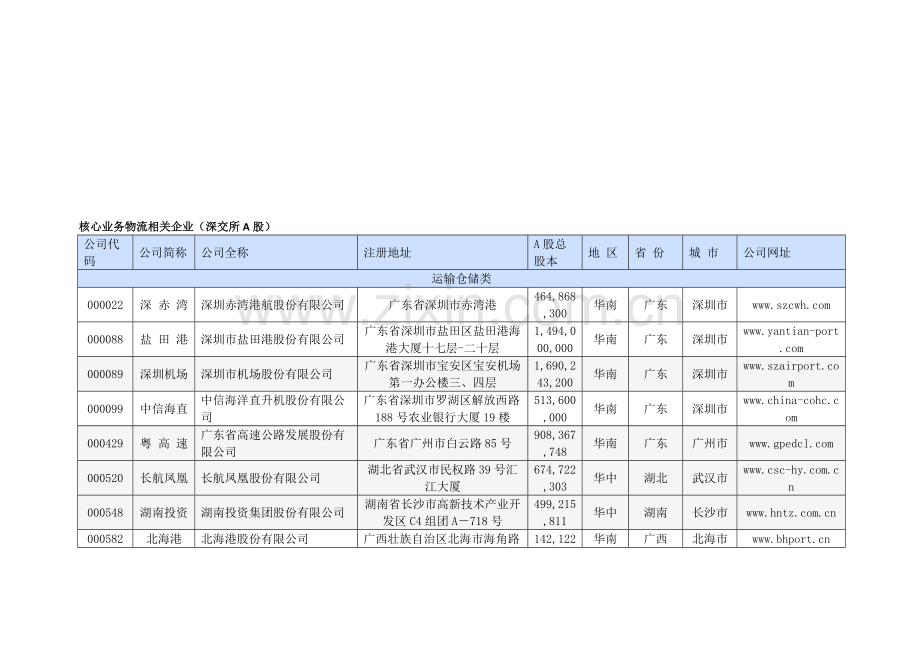 深交所核心与部分业务物流相关上市企业.doc_第1页