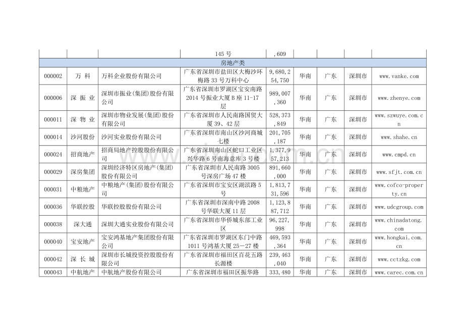 深交所核心与部分业务物流相关上市企业.doc_第2页