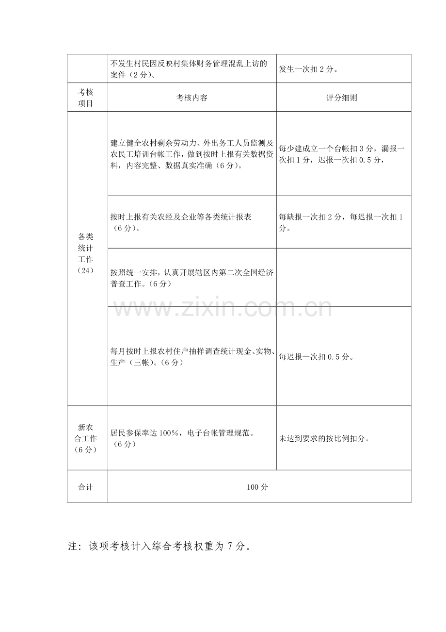 对村居工作的考核细则(共11项).doc_第2页