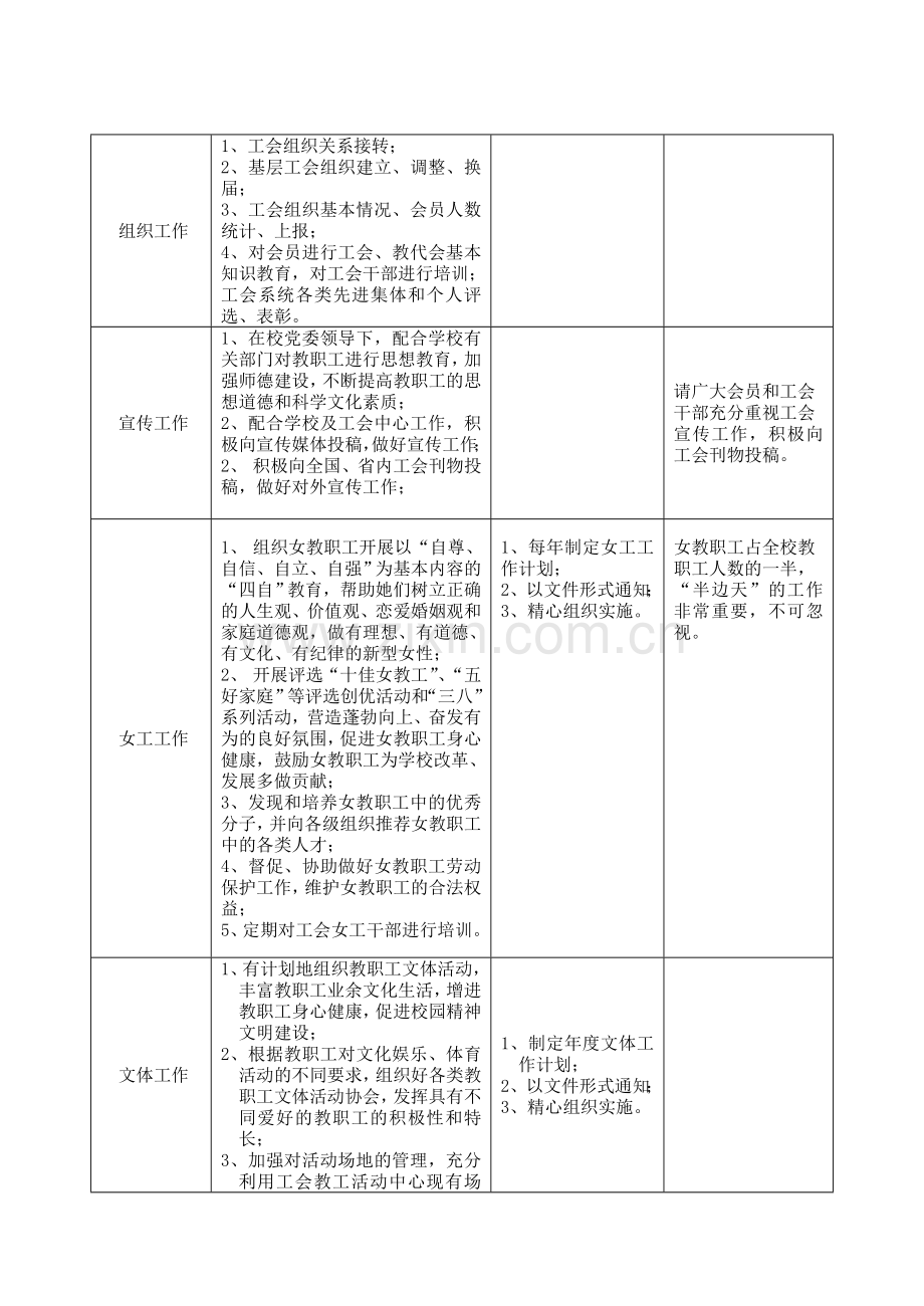 校工会工作职责、业务及办事流程.doc_第2页