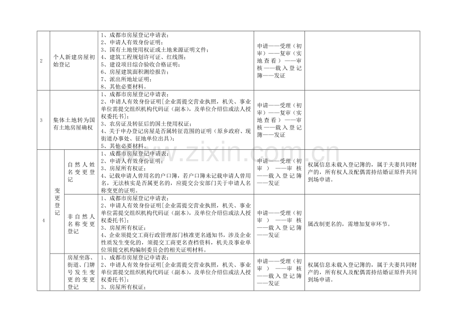 房屋登记流程及要件.doc_第2页