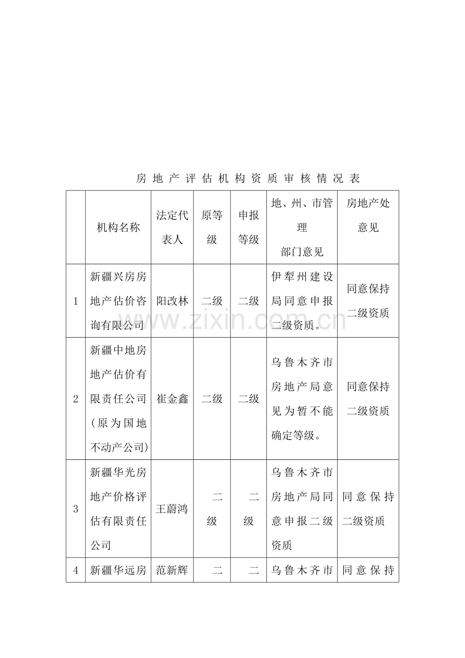 房地产评估机构资质审核情况表.doc_第1页