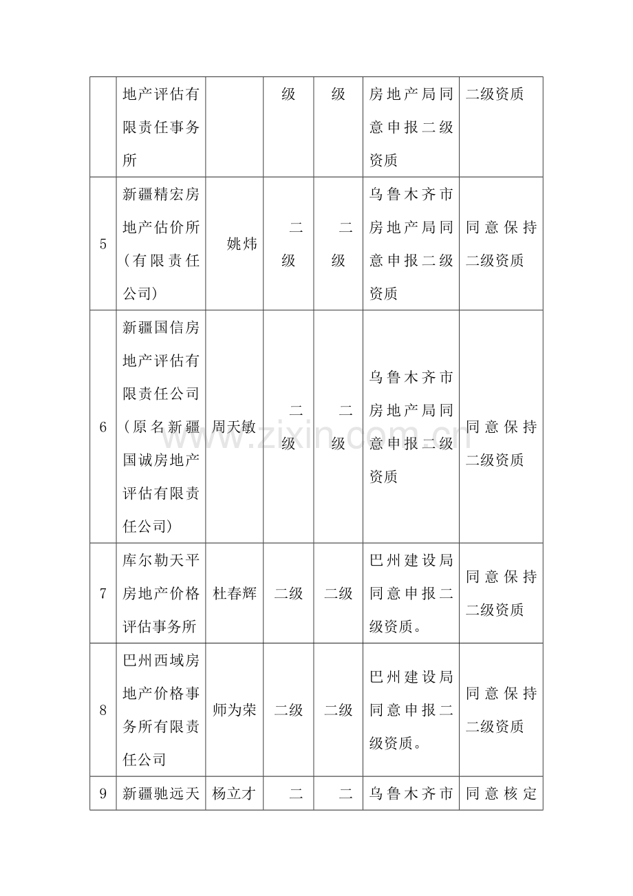 房地产评估机构资质审核情况表.doc_第2页