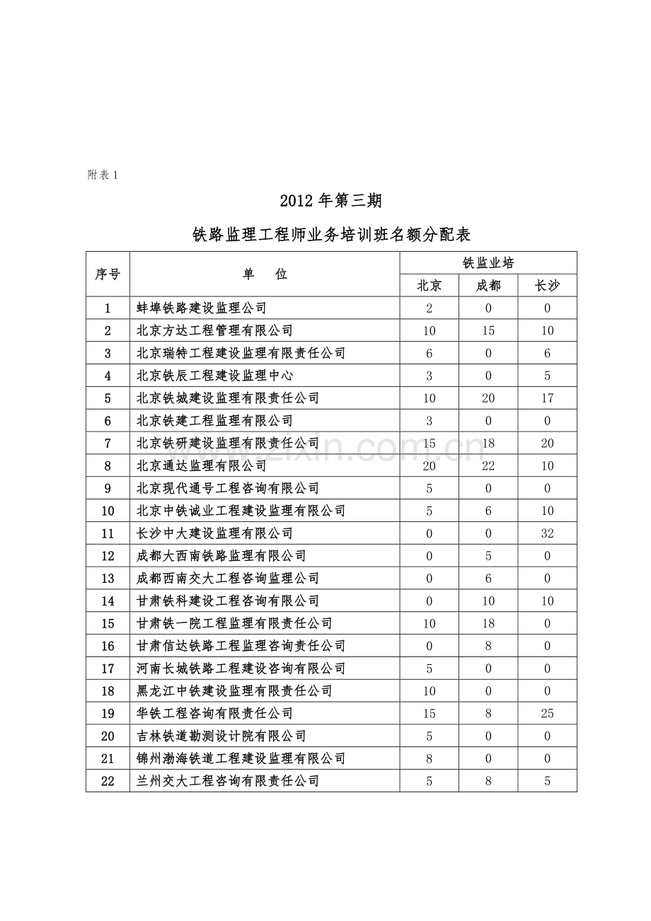 2012年第三期铁路监理工程师业务培训班名额分配表.doc_第1页