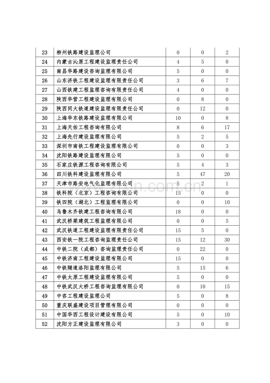 2012年第三期铁路监理工程师业务培训班名额分配表.doc_第2页