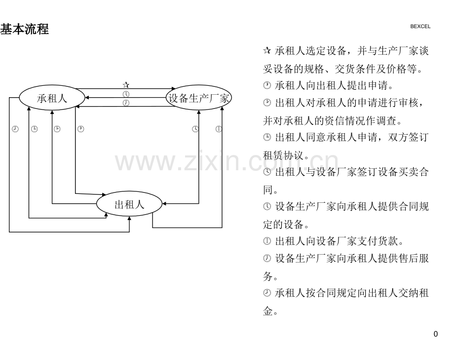 租赁业务流程图.ppt_第1页