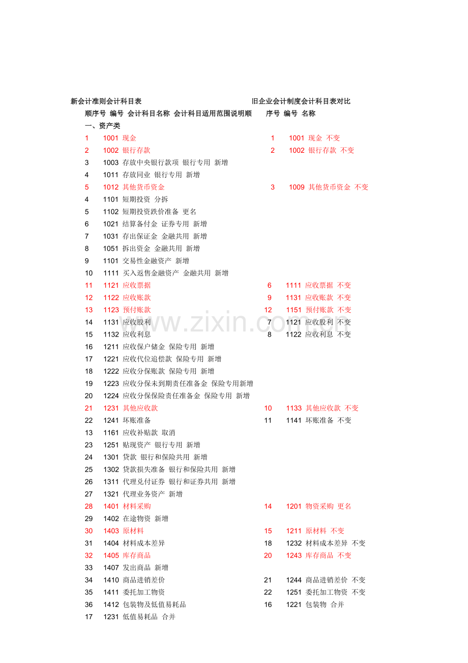 ★新会计准则会计科目表-旧企业会计制度会计科目表对比★.doc_第1页