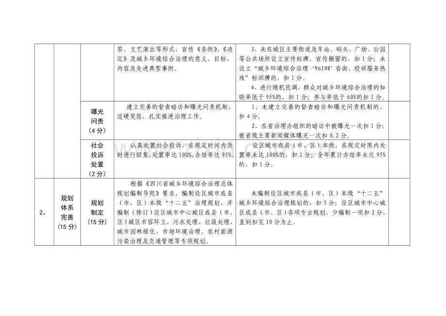 2012年度工作推进情况考核评分细则.doc_第2页