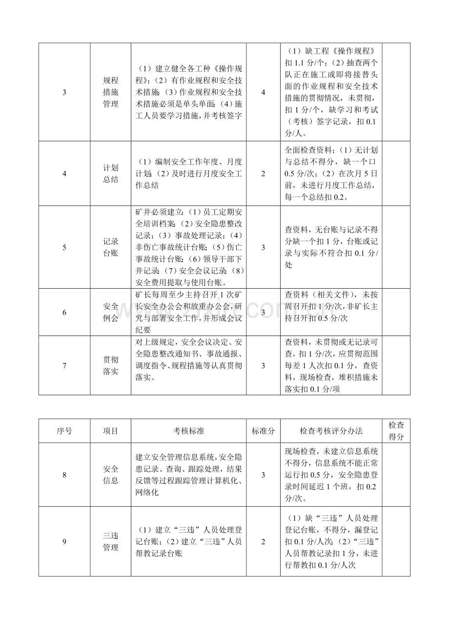 安全管理质量标准化及考核评级办法.doc_第2页