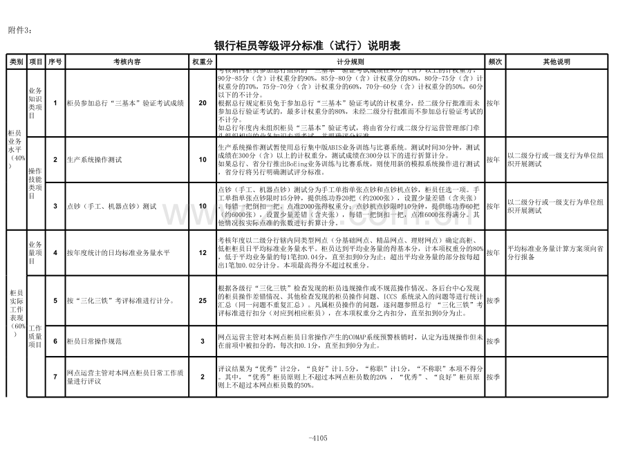 银行柜员等级评分标准(试行)说明表模版.xls_第1页