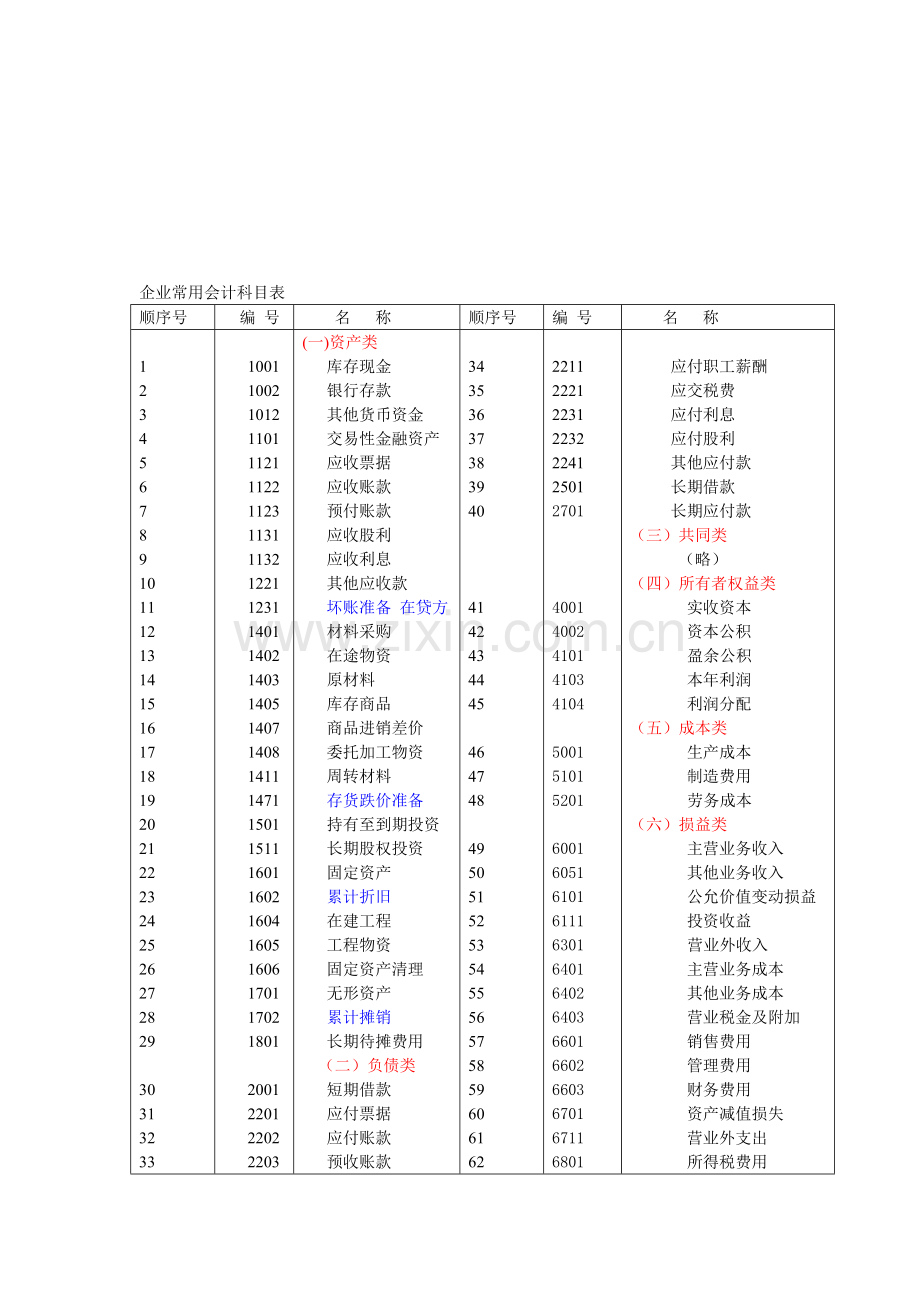 企业常用会计科目表--科目解析.doc_第1页