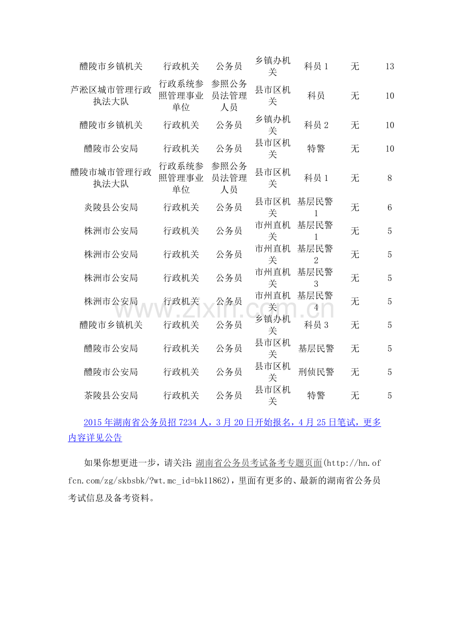 2015年株洲市公务员考试招录200人-最热职位分析.doc_第2页