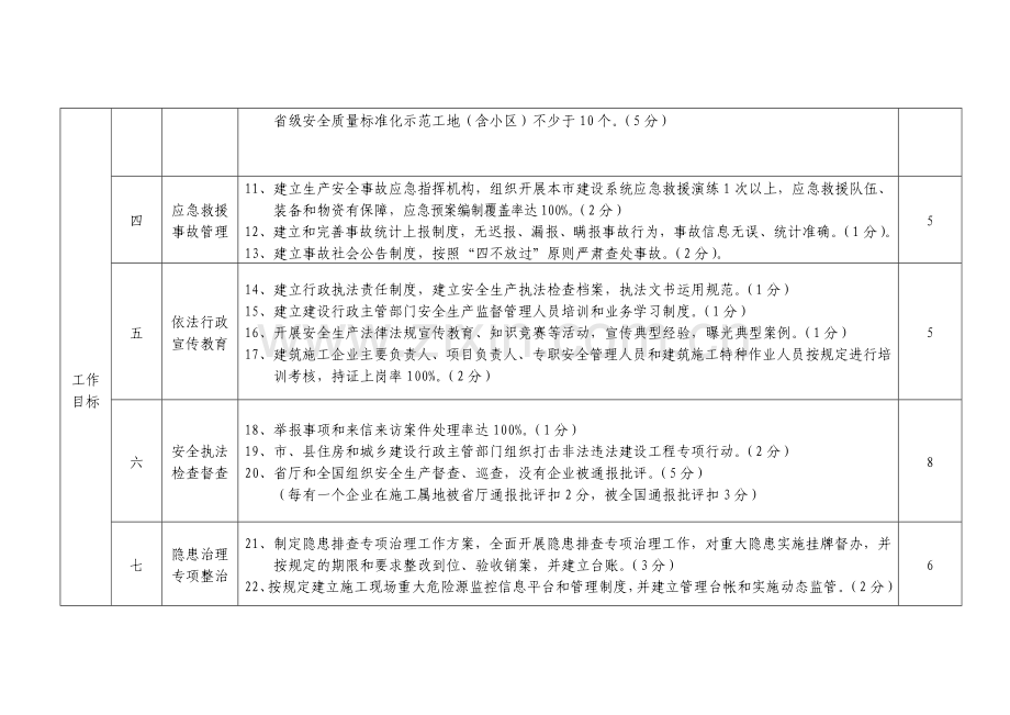建设行业2011年度安全生产目标管理工作考核标准.doc_第2页
