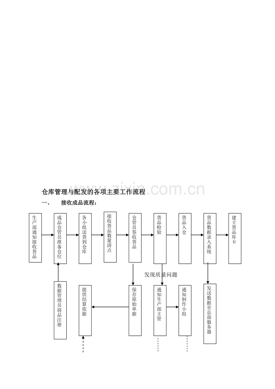 3仓库管理与配发的各项主要工作流程.doc_第1页