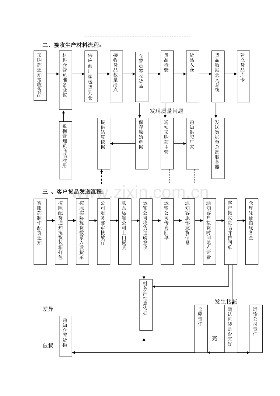3仓库管理与配发的各项主要工作流程.doc_第2页