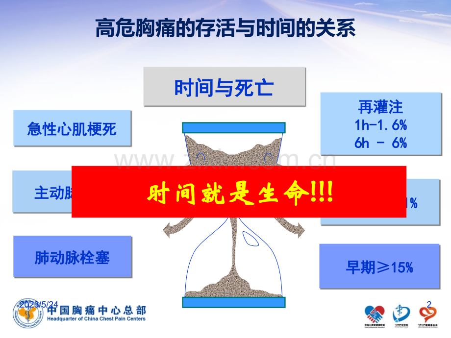 胸痛中心的时间管理及时钟统一.ppt_第2页
