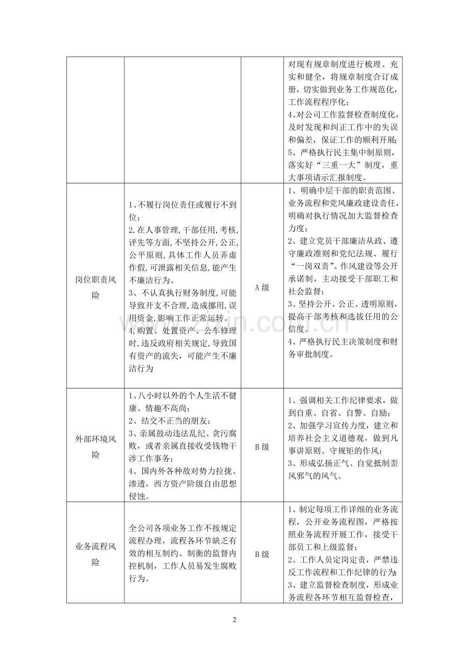 xx公司廉政风险点查找及防控措施登记1.doc_第2页