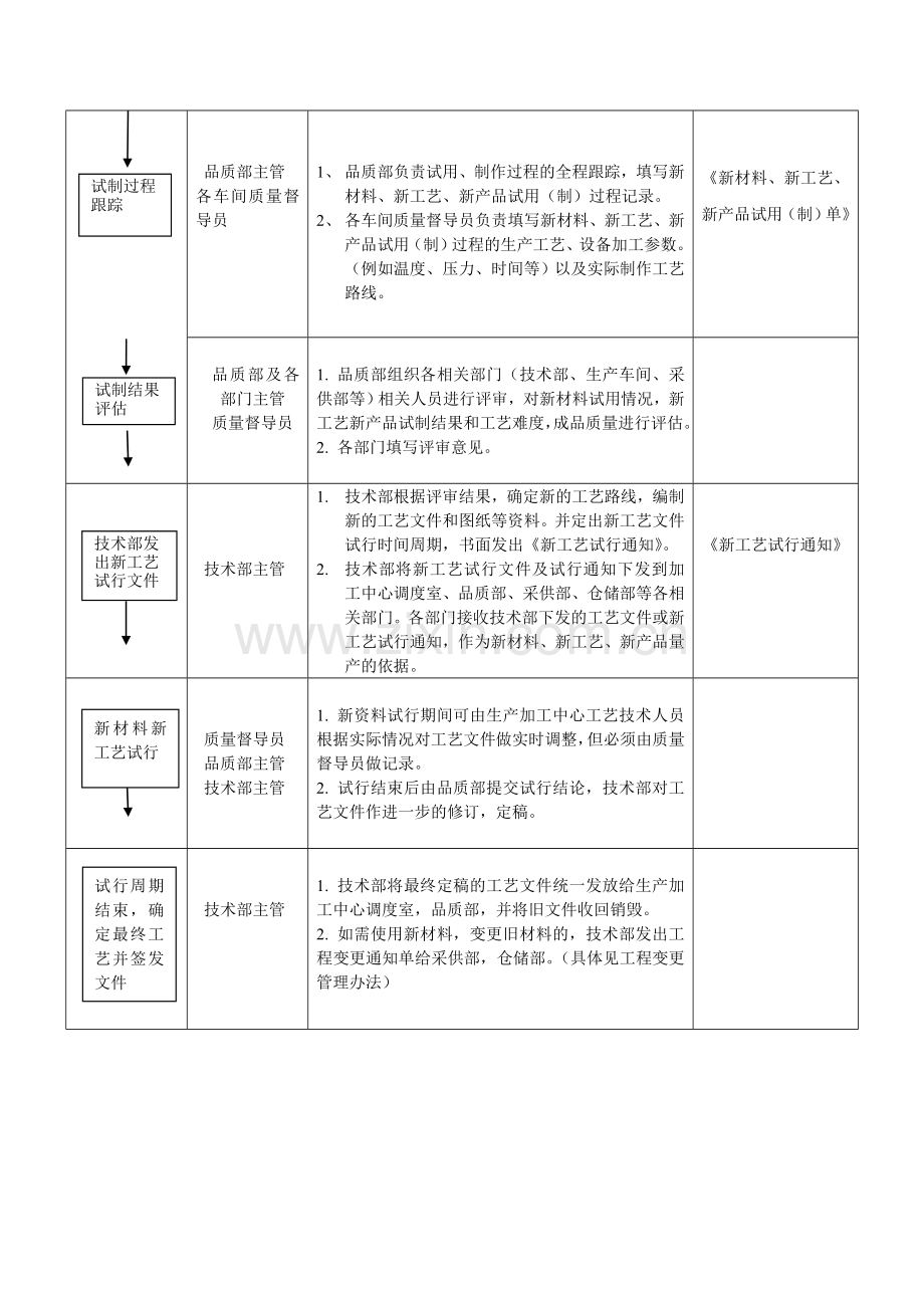 铸造新工艺-新产品试制流程.doc_第2页