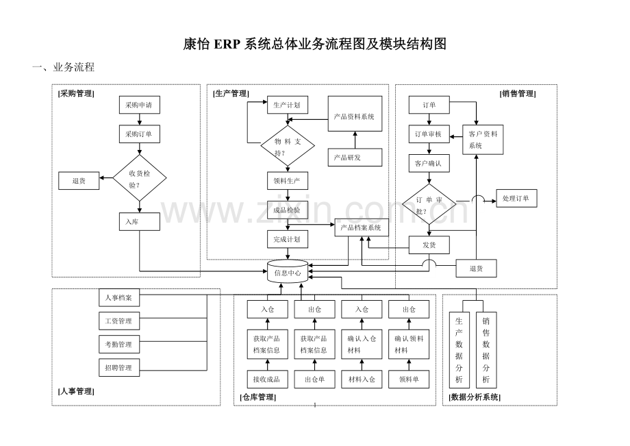 ERP系统流程图及功能结构图.doc_第1页