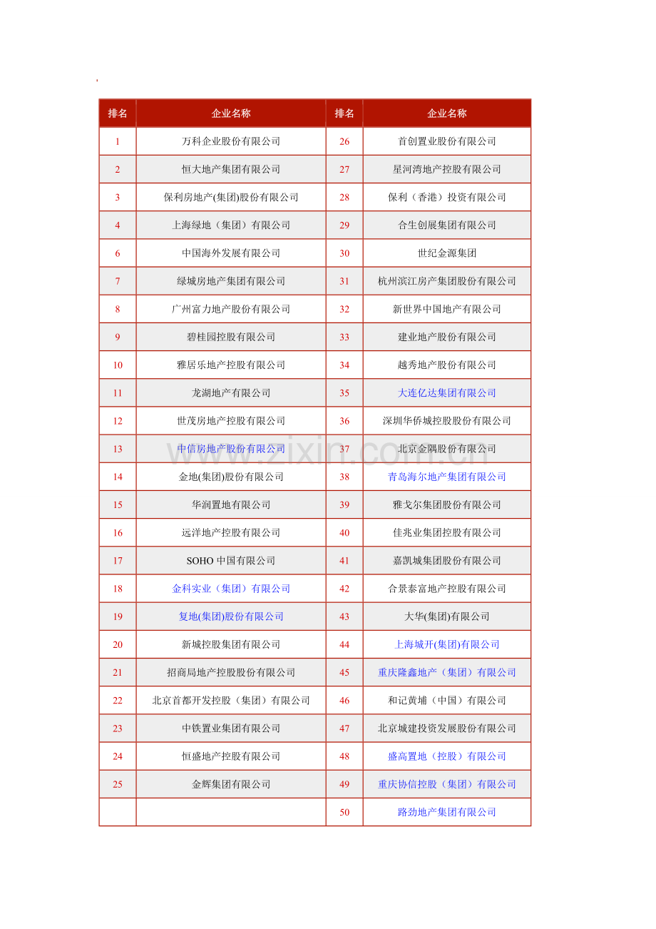 房地产企业(1-50强).doc_第1页