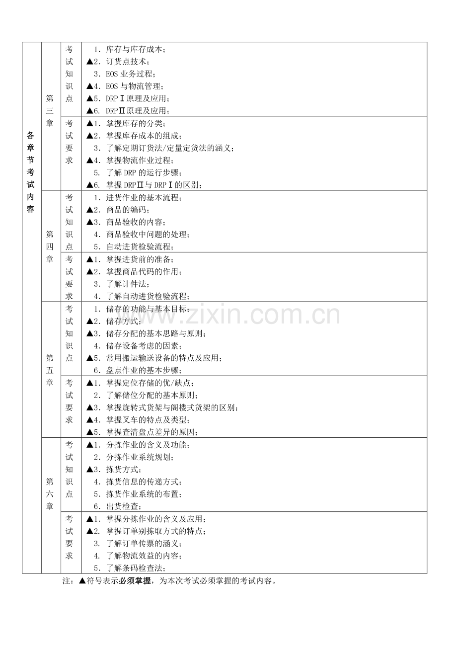 《仓储配送技术与实务》考试大纲-孙云鹏(业余2010级物流管理专业).doc_第2页