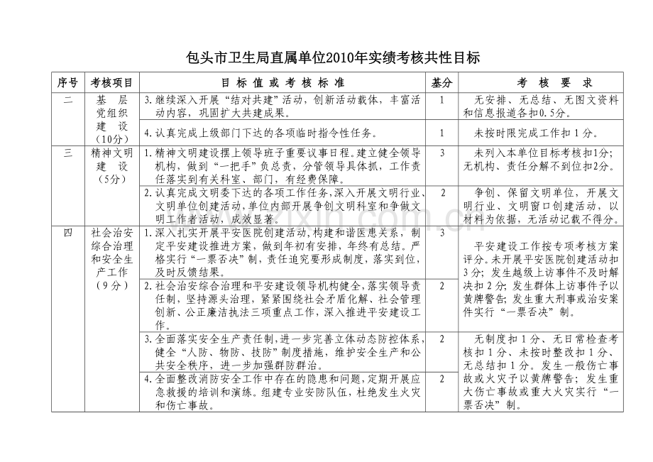 包头市卫生局直属单位2010年实绩考核共性目标.doc_第2页
