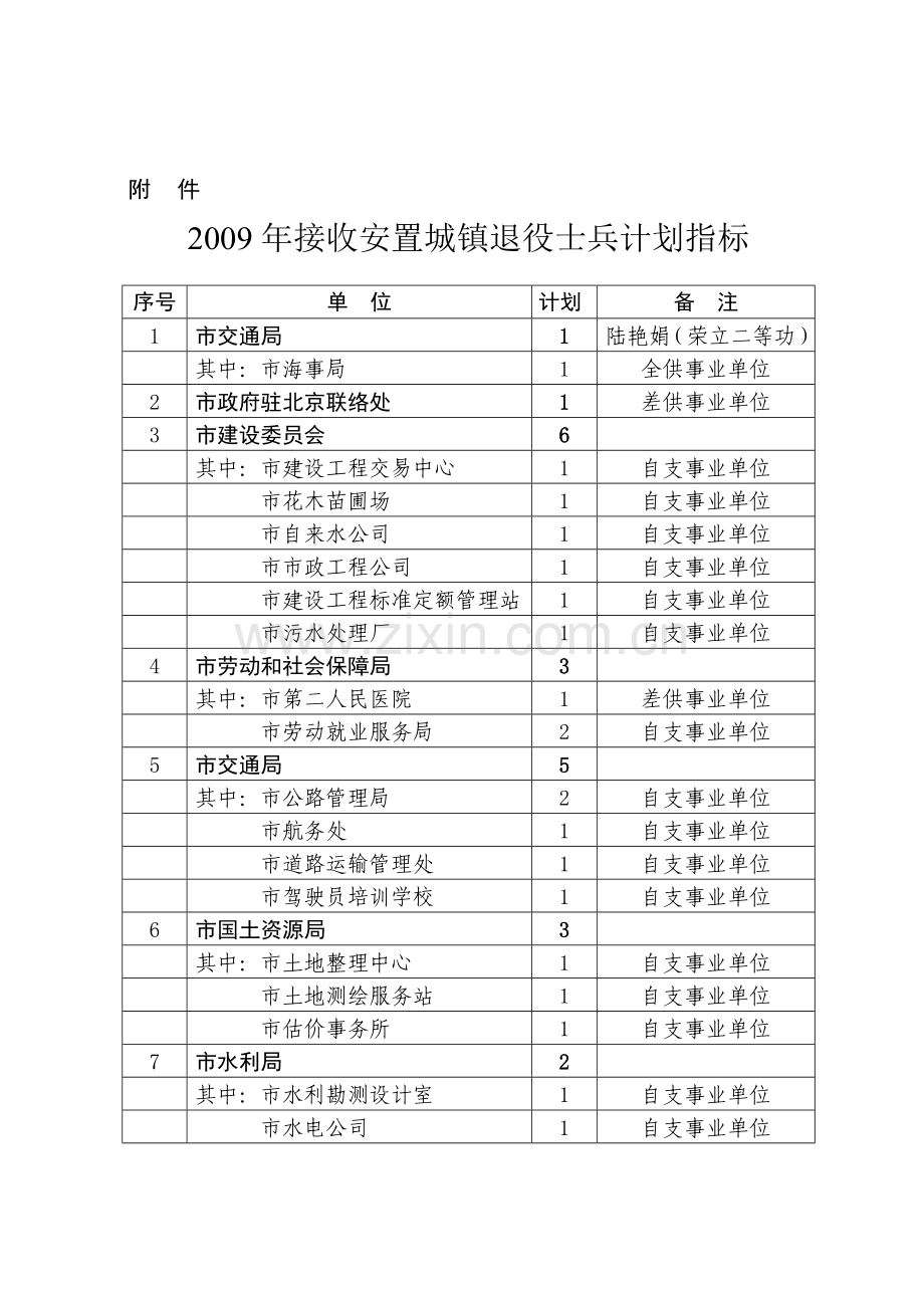 2009年接收安置城镇退役士兵计划指标.doc_第1页