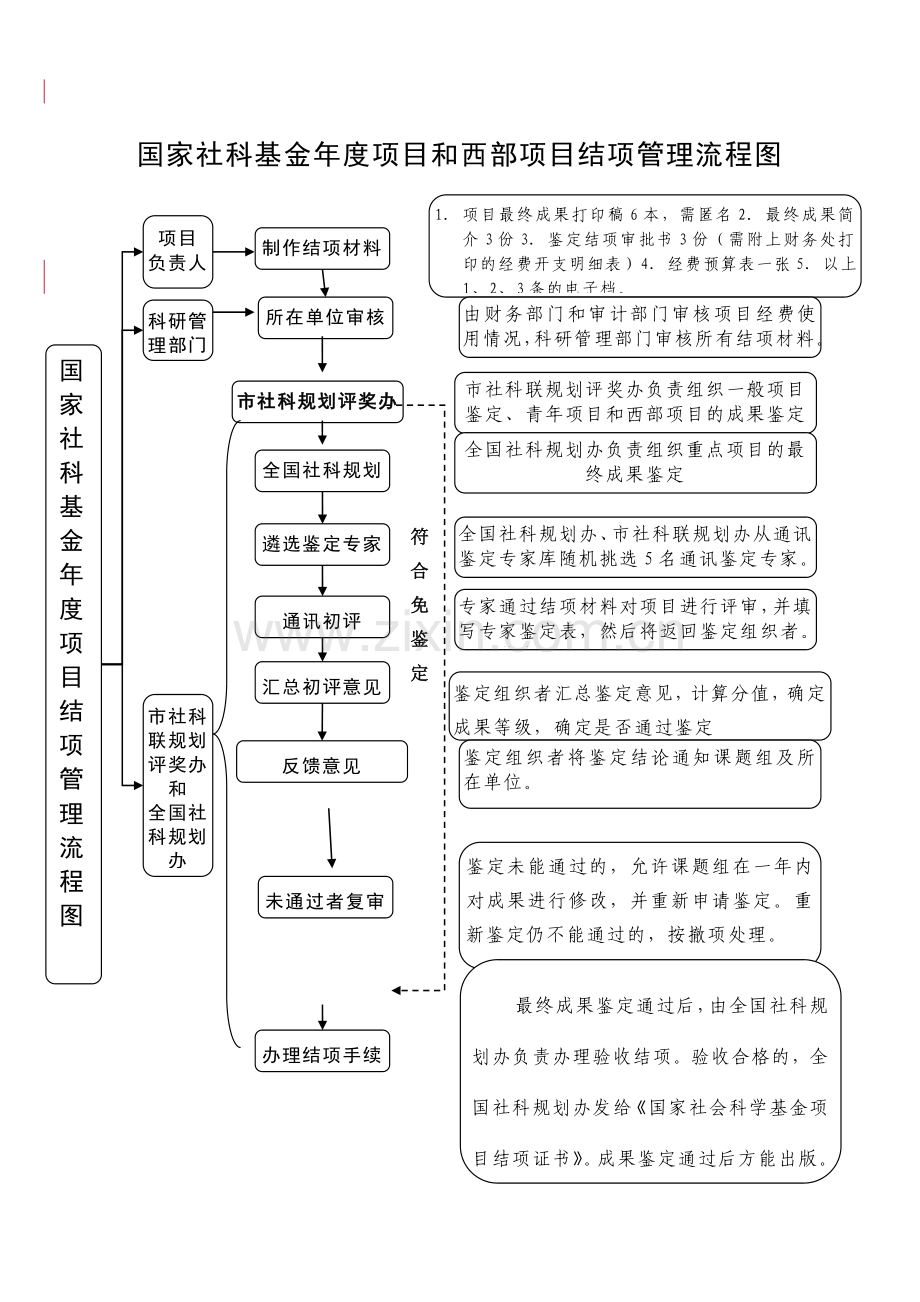 国家社科基金年度项目和西部项目结项管理流程图.doc_第1页