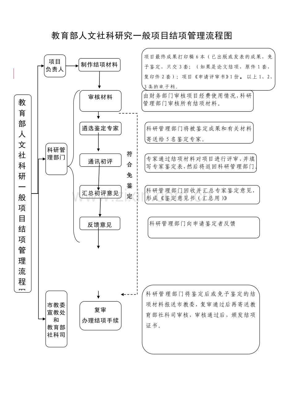 国家社科基金年度项目和西部项目结项管理流程图.doc_第2页