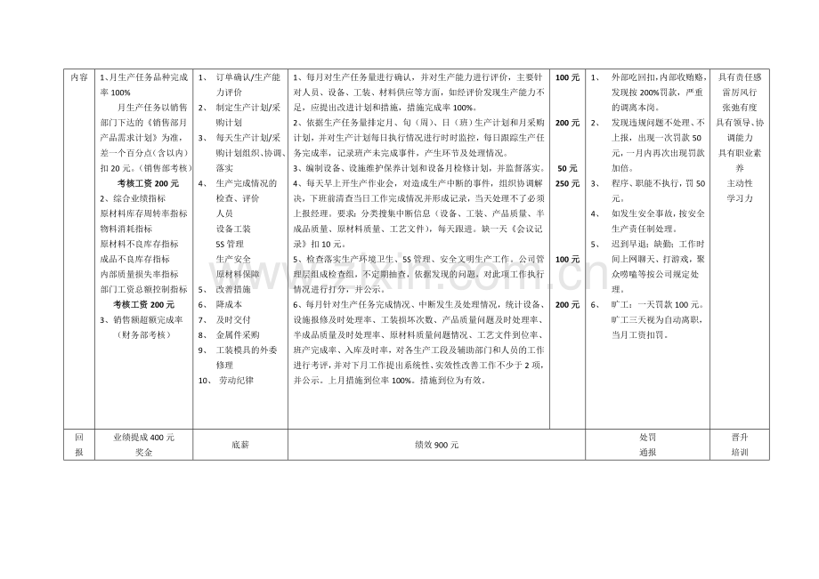 KPI考核表范例.doc_第2页
