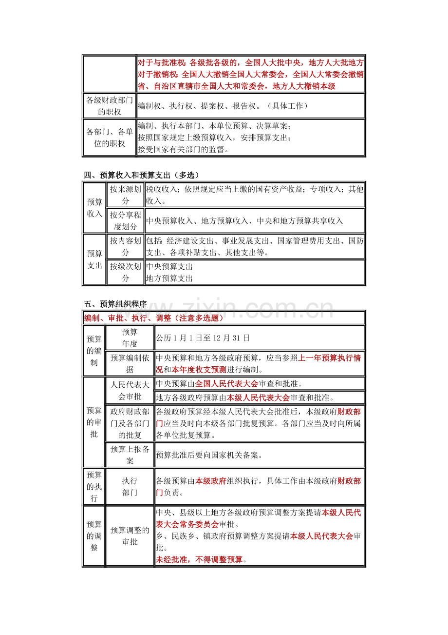 第四章财政法规制度考点总结.doc_第2页